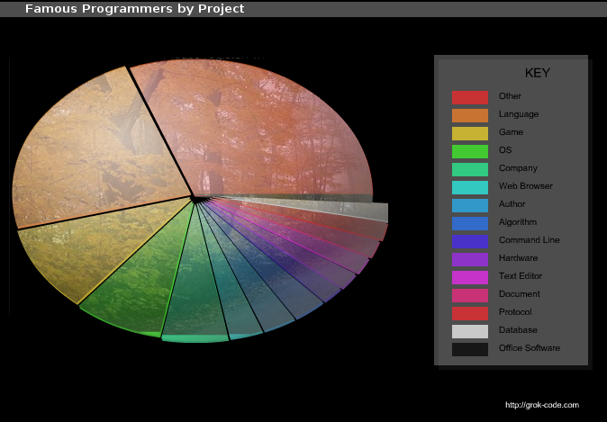 Famous Programmers by Project