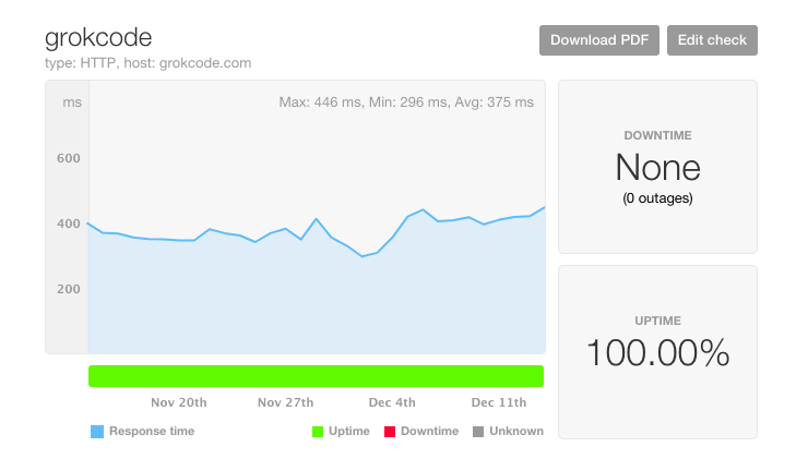 GitHub uptime and response rate