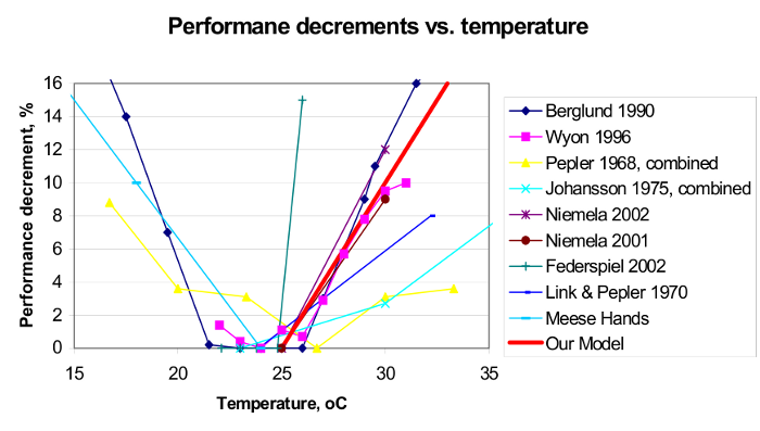 Productivity Decrease Versus Temperature