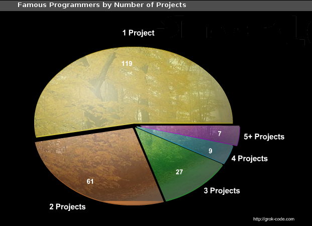 Famous Programmers by Number of Project