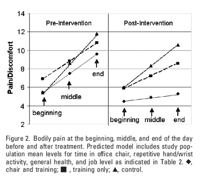 Pain reduction and productivity increases