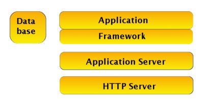 Java Tech Stack